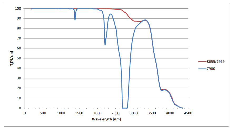 Broad Spectrum Internal Transmittance of Corning 7979