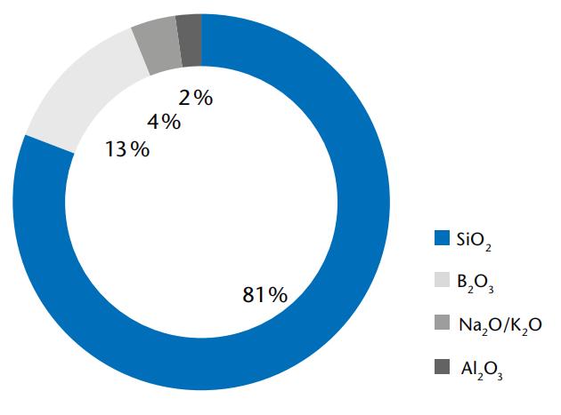 Chemical composition of BOROFLOAT® 33