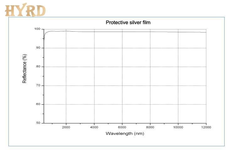 Reflectance of AG silver film