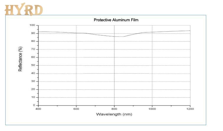 Reflectance of AL aluminum film