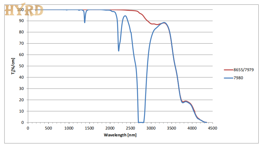 Corning 7980 Broad Spectrum Internal Transmittance